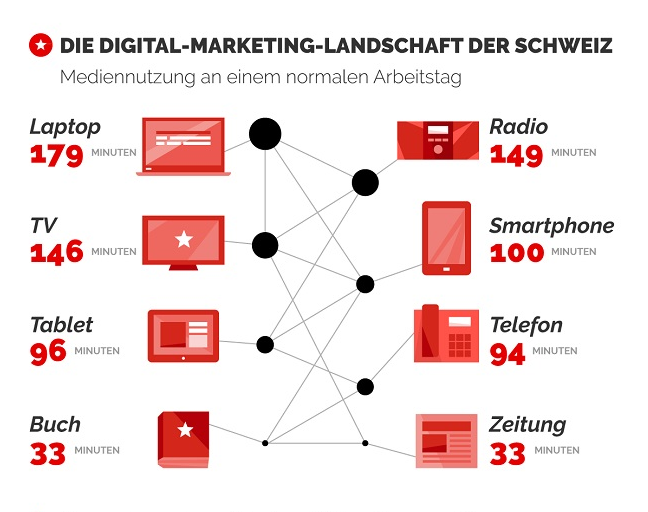 multichannel_marketing_nutzerverh_ch_2015